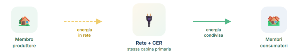 Come Funziona