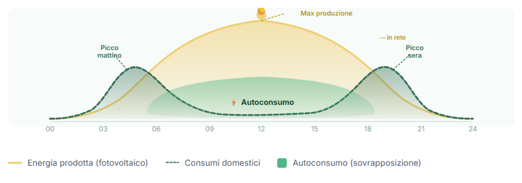 Come Funziona